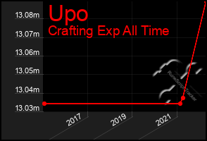 Total Graph of Upo