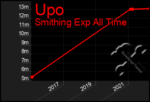 Total Graph of Upo