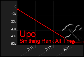 Total Graph of Upo