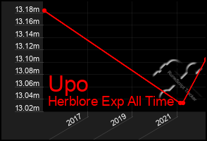 Total Graph of Upo