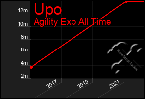 Total Graph of Upo