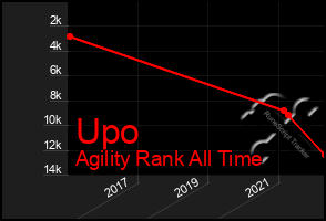 Total Graph of Upo