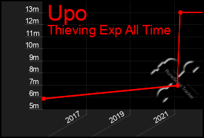 Total Graph of Upo