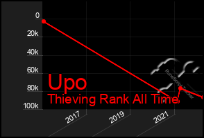 Total Graph of Upo