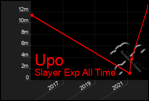 Total Graph of Upo