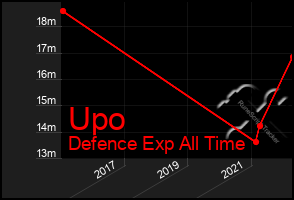 Total Graph of Upo