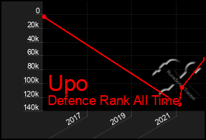 Total Graph of Upo