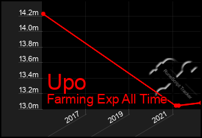 Total Graph of Upo