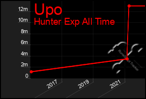 Total Graph of Upo