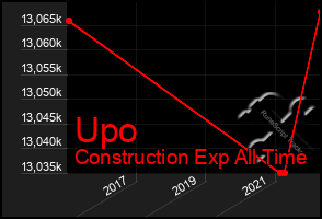 Total Graph of Upo