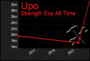 Total Graph of Upo
