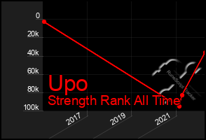 Total Graph of Upo