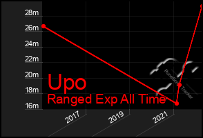Total Graph of Upo