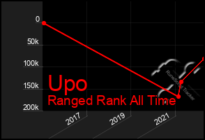 Total Graph of Upo