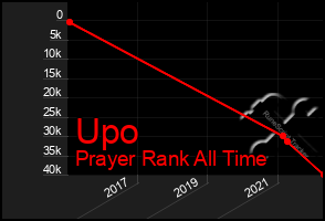 Total Graph of Upo