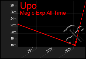 Total Graph of Upo