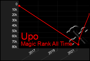 Total Graph of Upo