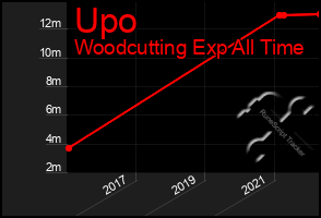 Total Graph of Upo