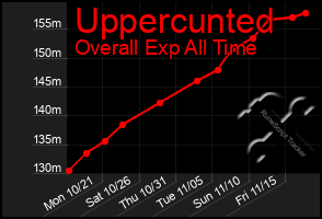 Total Graph of Uppercunted