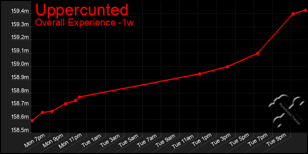 1 Week Graph of Uppercunted