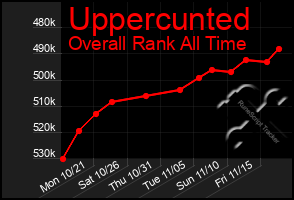 Total Graph of Uppercunted