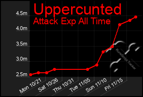 Total Graph of Uppercunted