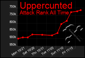 Total Graph of Uppercunted