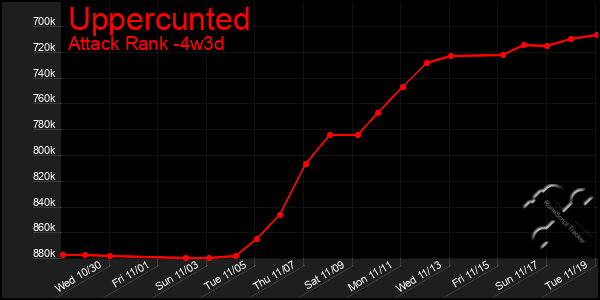 Last 31 Days Graph of Uppercunted