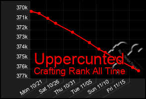 Total Graph of Uppercunted