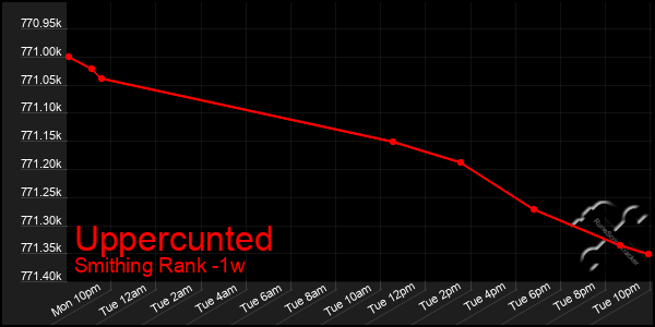 Last 7 Days Graph of Uppercunted