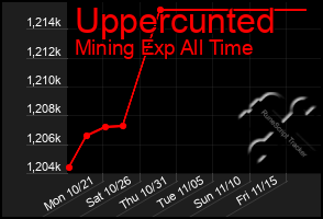 Total Graph of Uppercunted