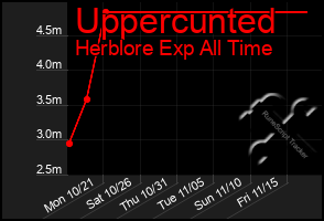 Total Graph of Uppercunted