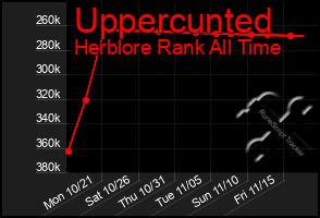 Total Graph of Uppercunted