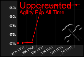 Total Graph of Uppercunted