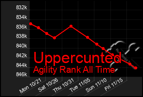 Total Graph of Uppercunted