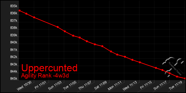 Last 31 Days Graph of Uppercunted