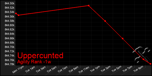 Last 7 Days Graph of Uppercunted