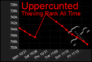 Total Graph of Uppercunted