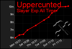 Total Graph of Uppercunted