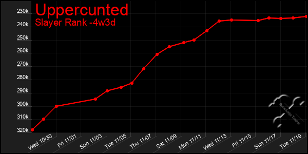 Last 31 Days Graph of Uppercunted