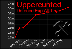 Total Graph of Uppercunted