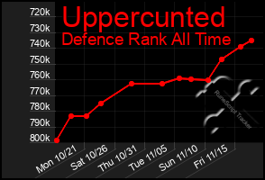 Total Graph of Uppercunted