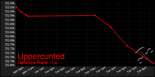 Last 7 Days Graph of Uppercunted