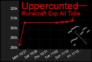 Total Graph of Uppercunted