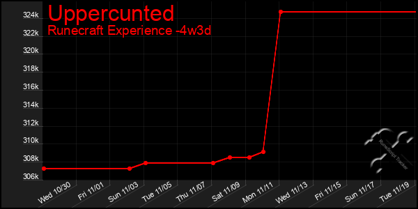 Last 31 Days Graph of Uppercunted