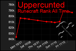 Total Graph of Uppercunted