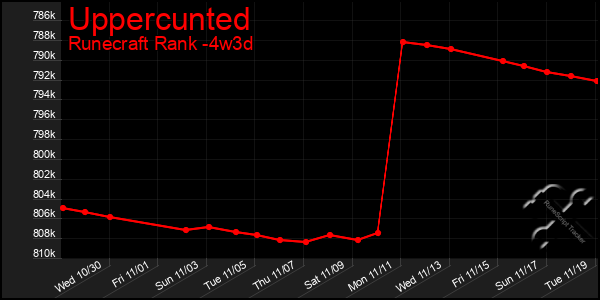 Last 31 Days Graph of Uppercunted