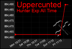 Total Graph of Uppercunted