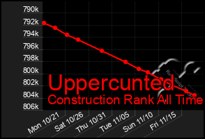 Total Graph of Uppercunted