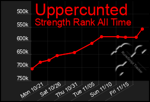 Total Graph of Uppercunted